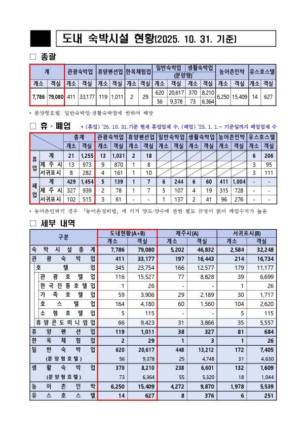 [크기변환]4. 도내 숙박시설 현황 총괄(25. 10. 31.기준)_수합완료_page-0001.jpg