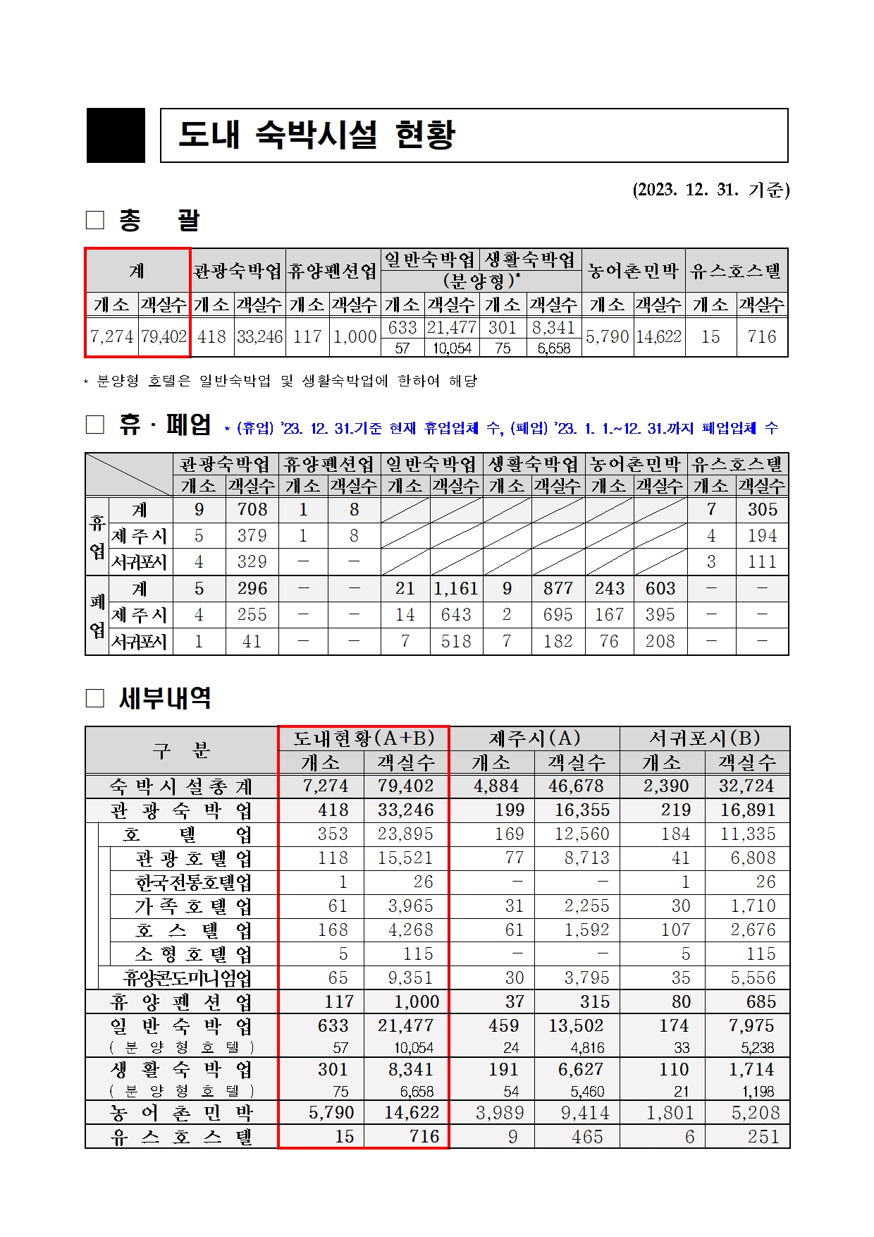 4.+도내+숙박시설+현황+총괄(23.12월)_도+수합.jpg