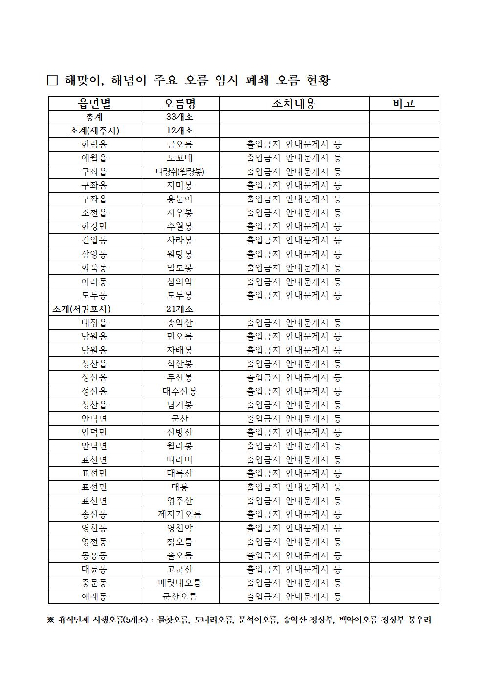 해맞이, 해넘이 주요 오름 임시 폐쇄 오름 현황.jpg