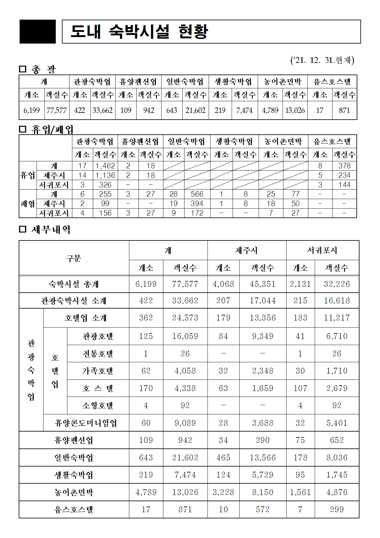 도내 숙박시설 현황 총괄(21.12.31.기준).jpg