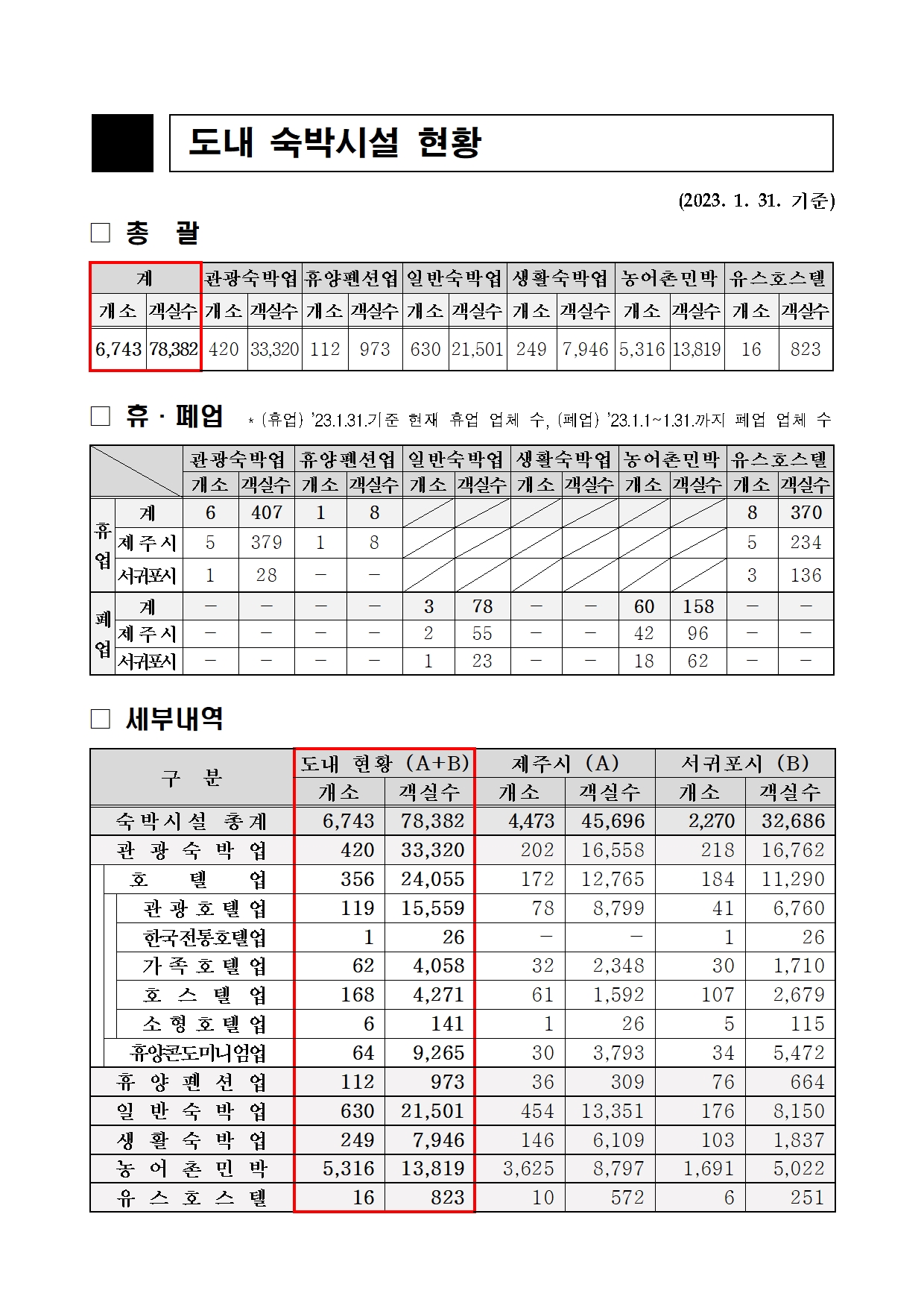 1월말 도내 숙박시설 현황.jpg