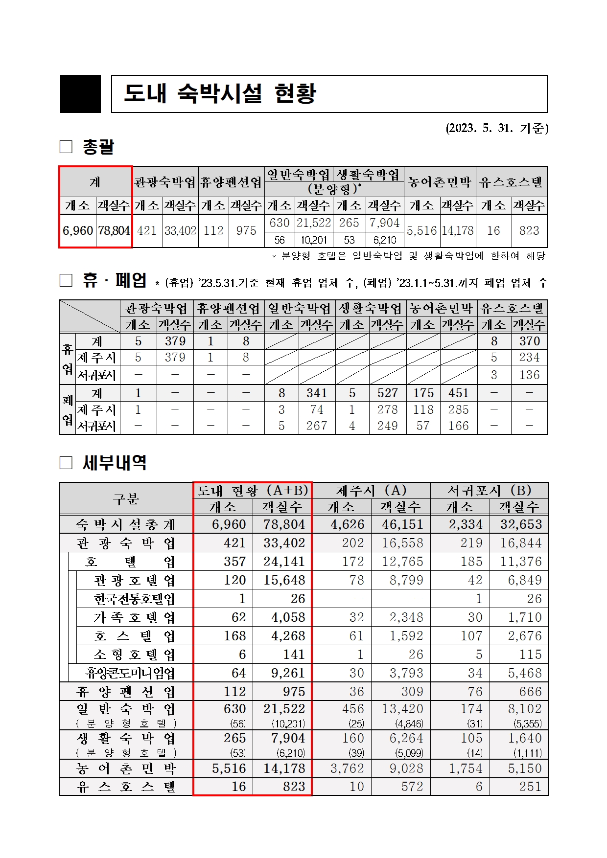 5월말 도내 숙박시설 현황.jpg