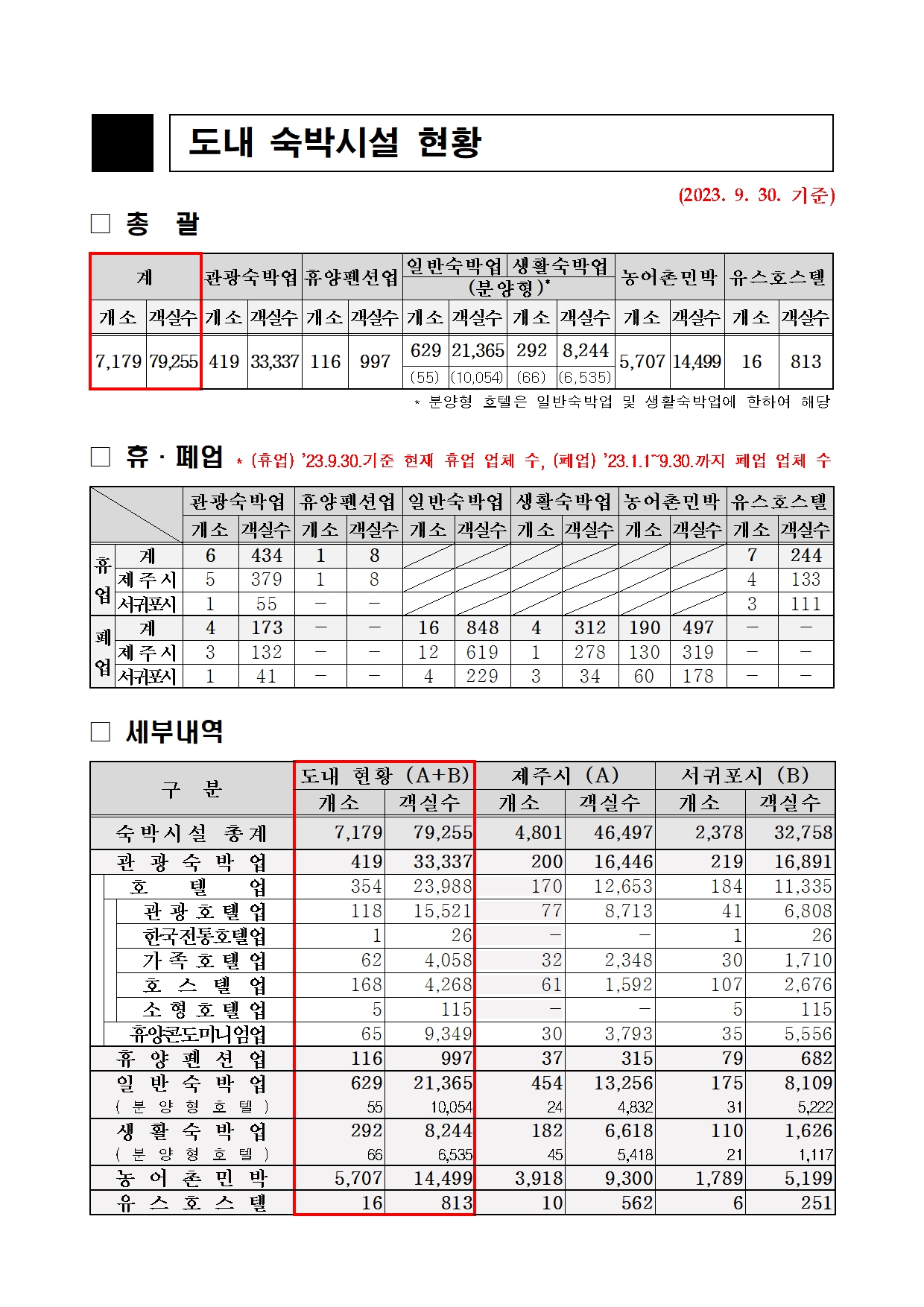 4. 도내 숙박시설 현황 총괄(23.9월)_도 수합.jpg