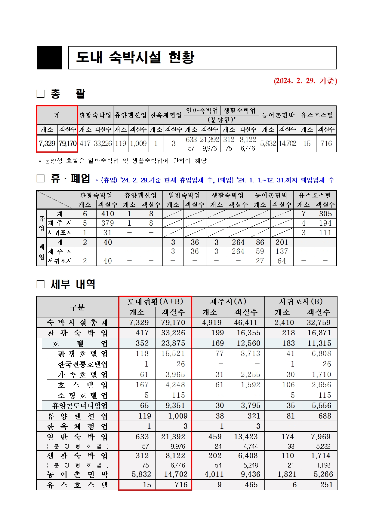 4. 도내 숙박시설 현황 총괄(24.2월)_도수합.jpg