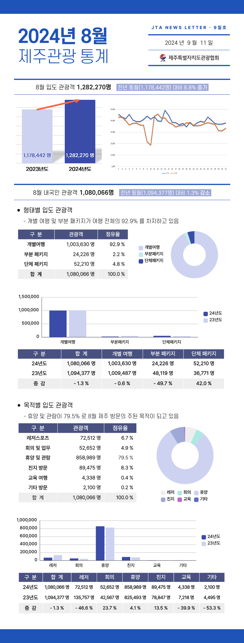 제주관광통계 8월.png