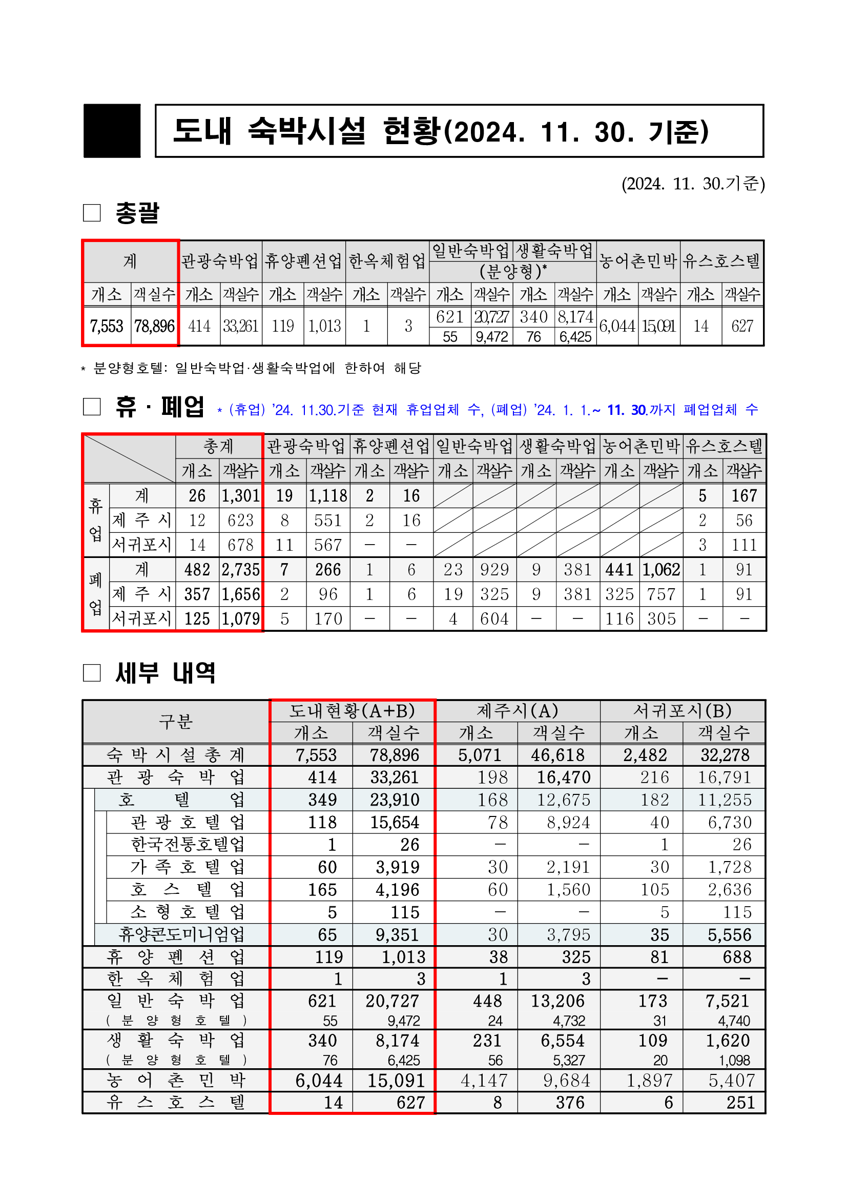 4.-도내-숙박시설-현황-총괄_24.-11월__도수합.pdf.jpg