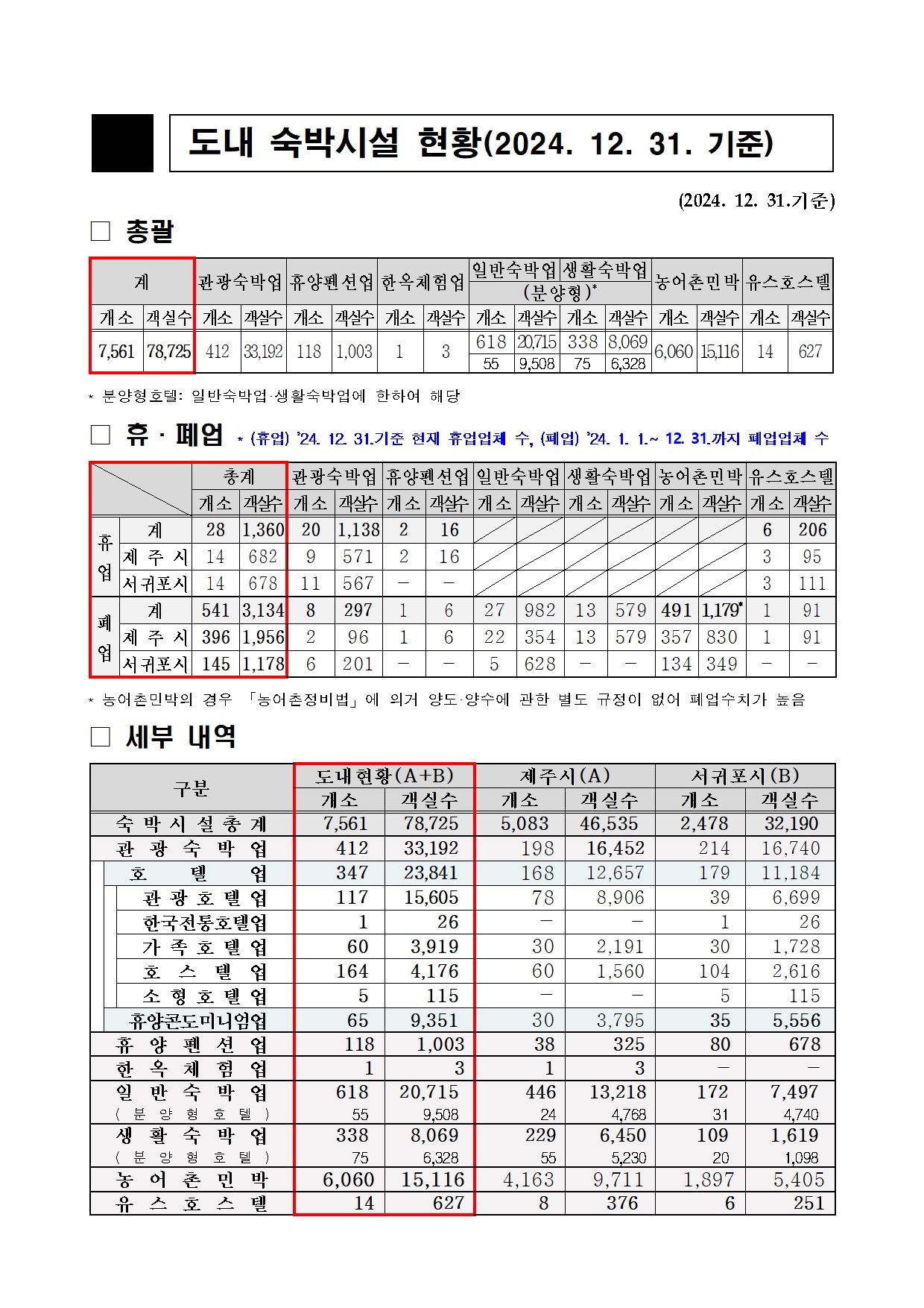 도내 숙박시설 현황 총괄(24. 12월)_도수합.jpg