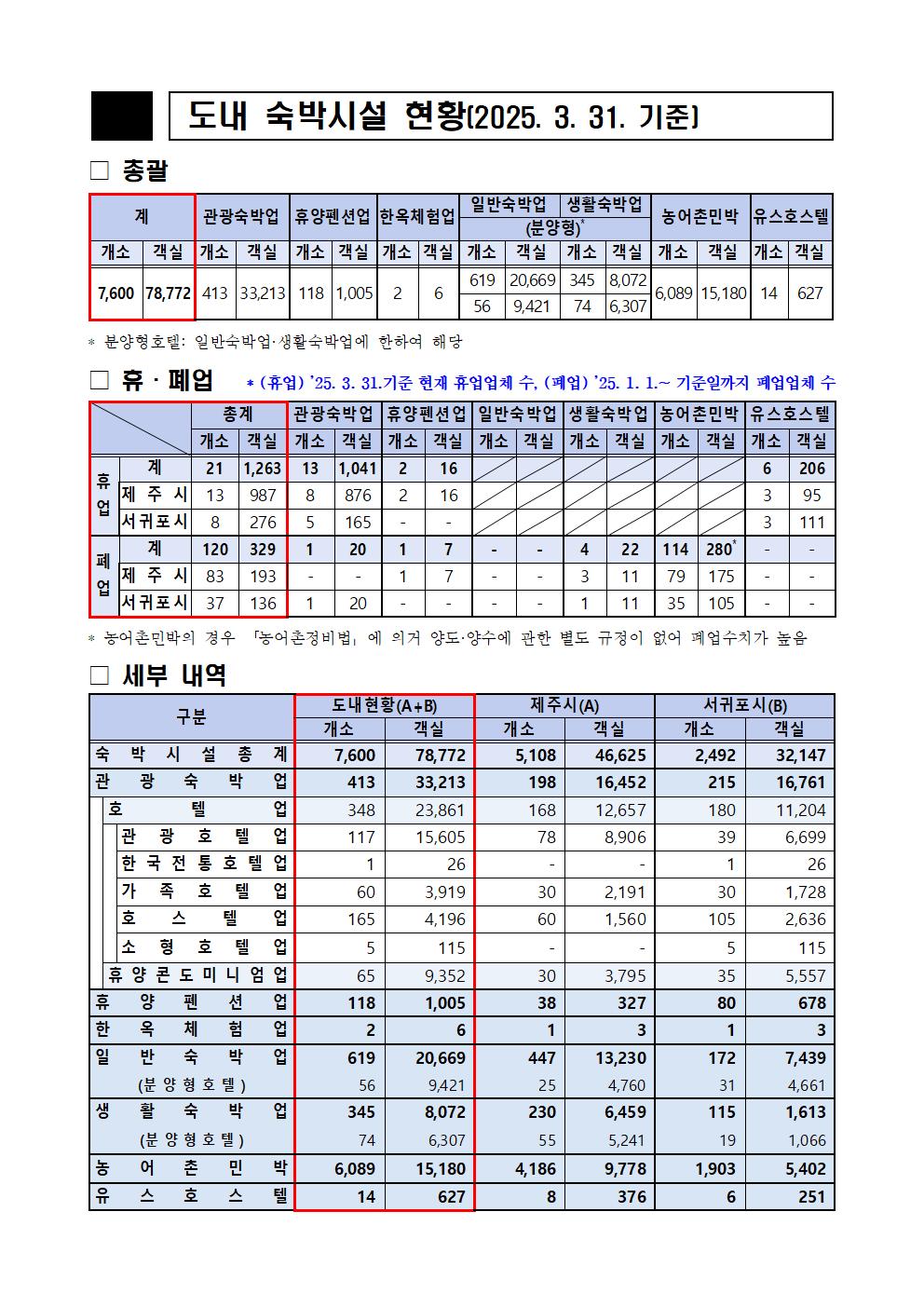 4. 도내 숙박시설 현황 총괄(25. 2. 28.기준)_수합 완료001.jpg