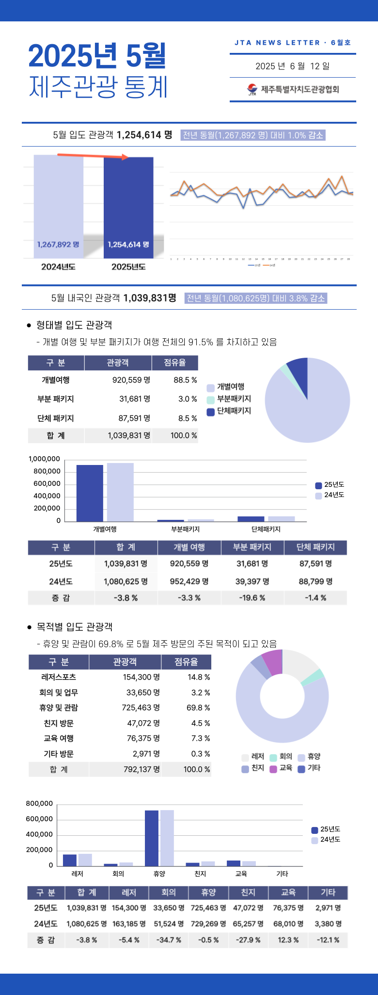 6월 뉴스레터 5월 통계 자료.png