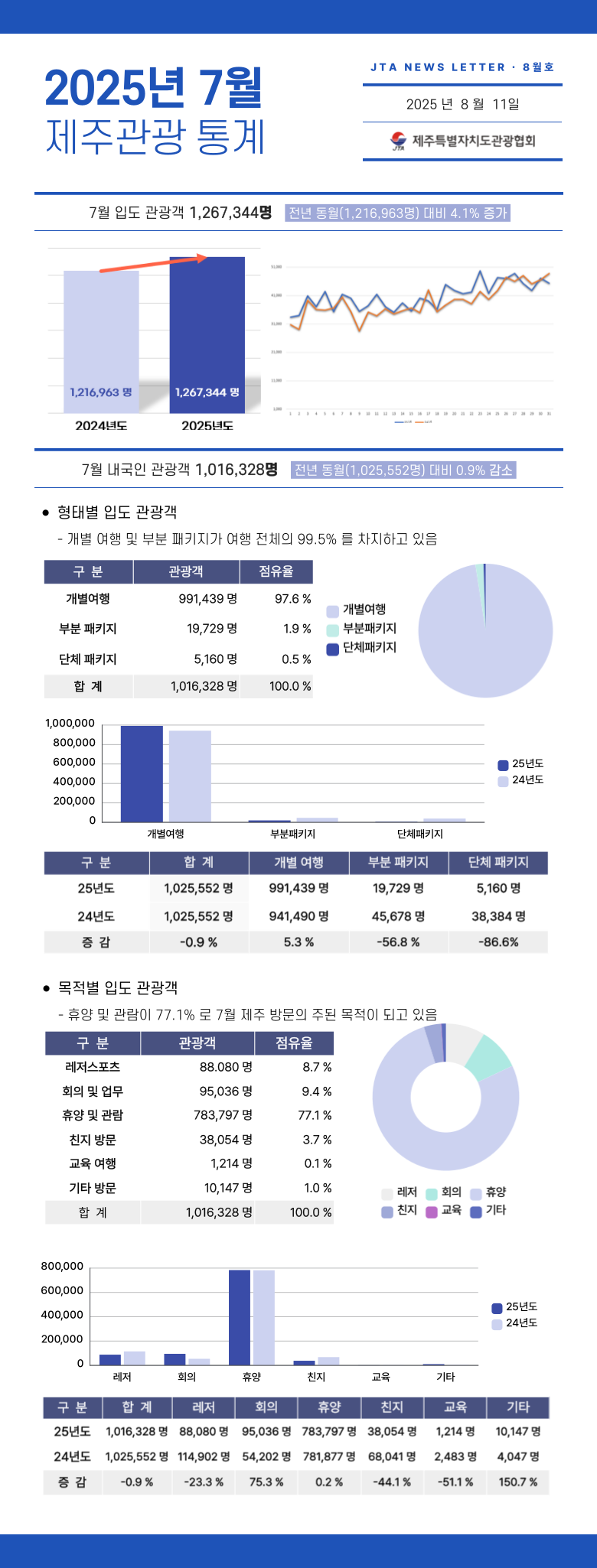 [8월호 뉴스레터] 7월 제주 관광 통계(잠정치).png