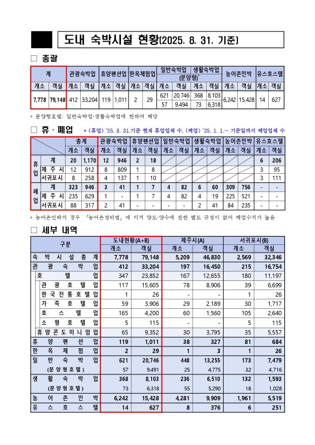 [크기변환]4. 도내 숙박시설 현황 총괄(25. 8. 31.기준)_수합완료_page-0001.jpg
