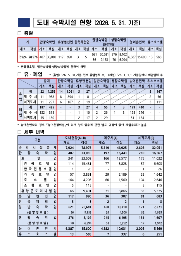 [크기변환]도내 숙박시설 현황 총괄(26. 5. 31.기준)_page-0001.jpg
